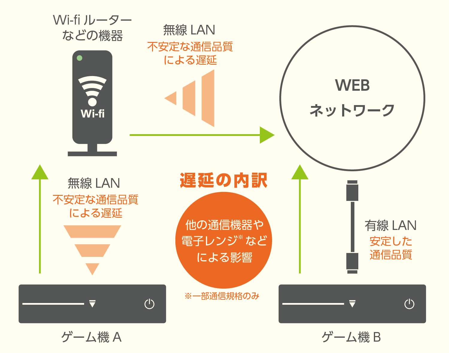 無線LANと有線LANの安定性の違い