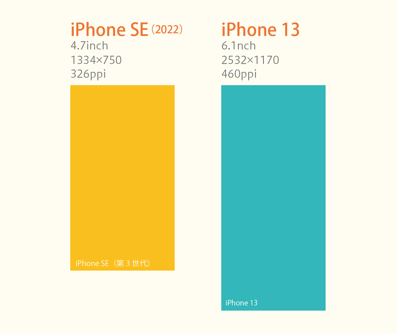 iPhone SE（第3世代）iPhone 13 画面サイズ_01
