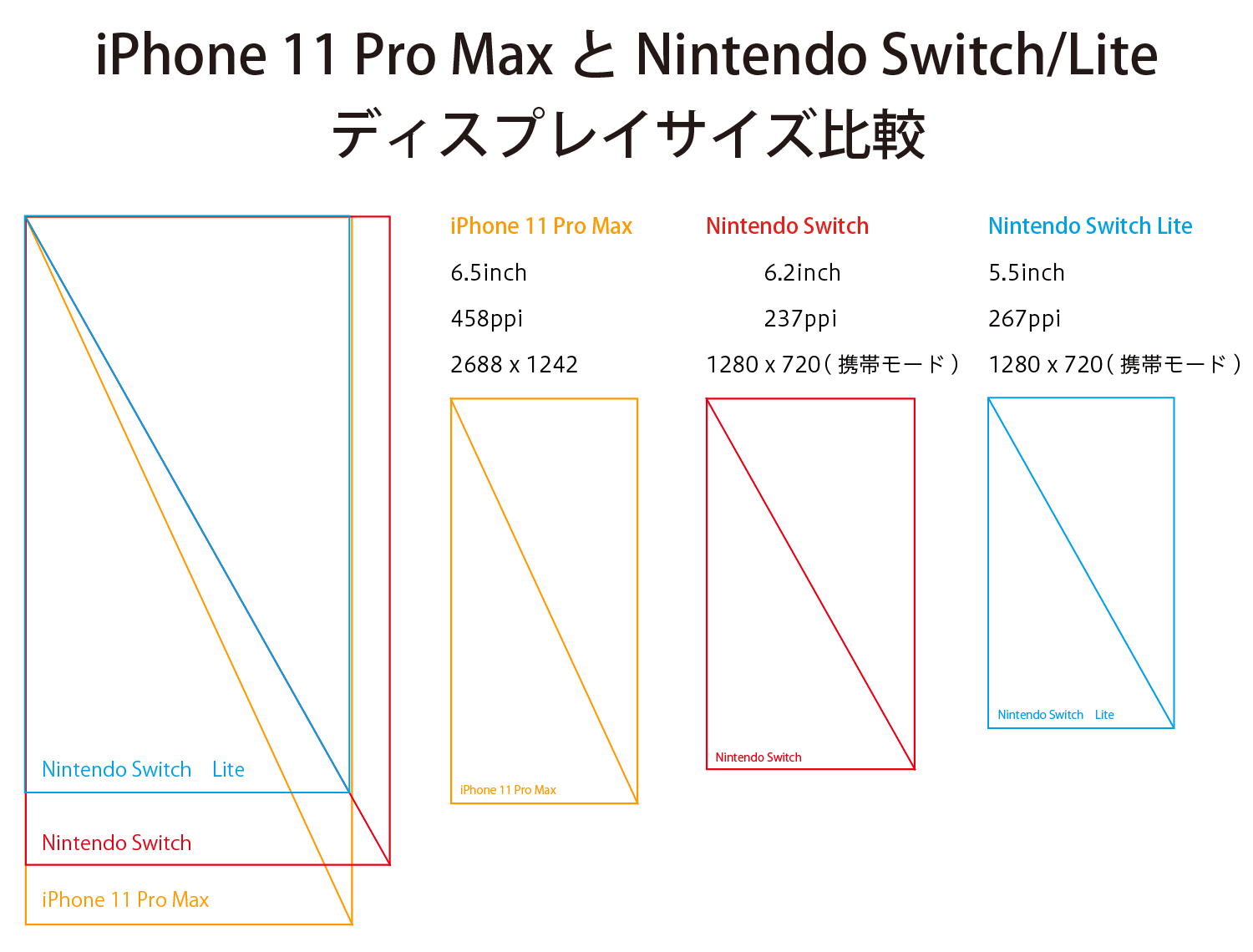 iPhone 11 Pro MaxとNintendo Switch/Liteディスプレイサイズ比較