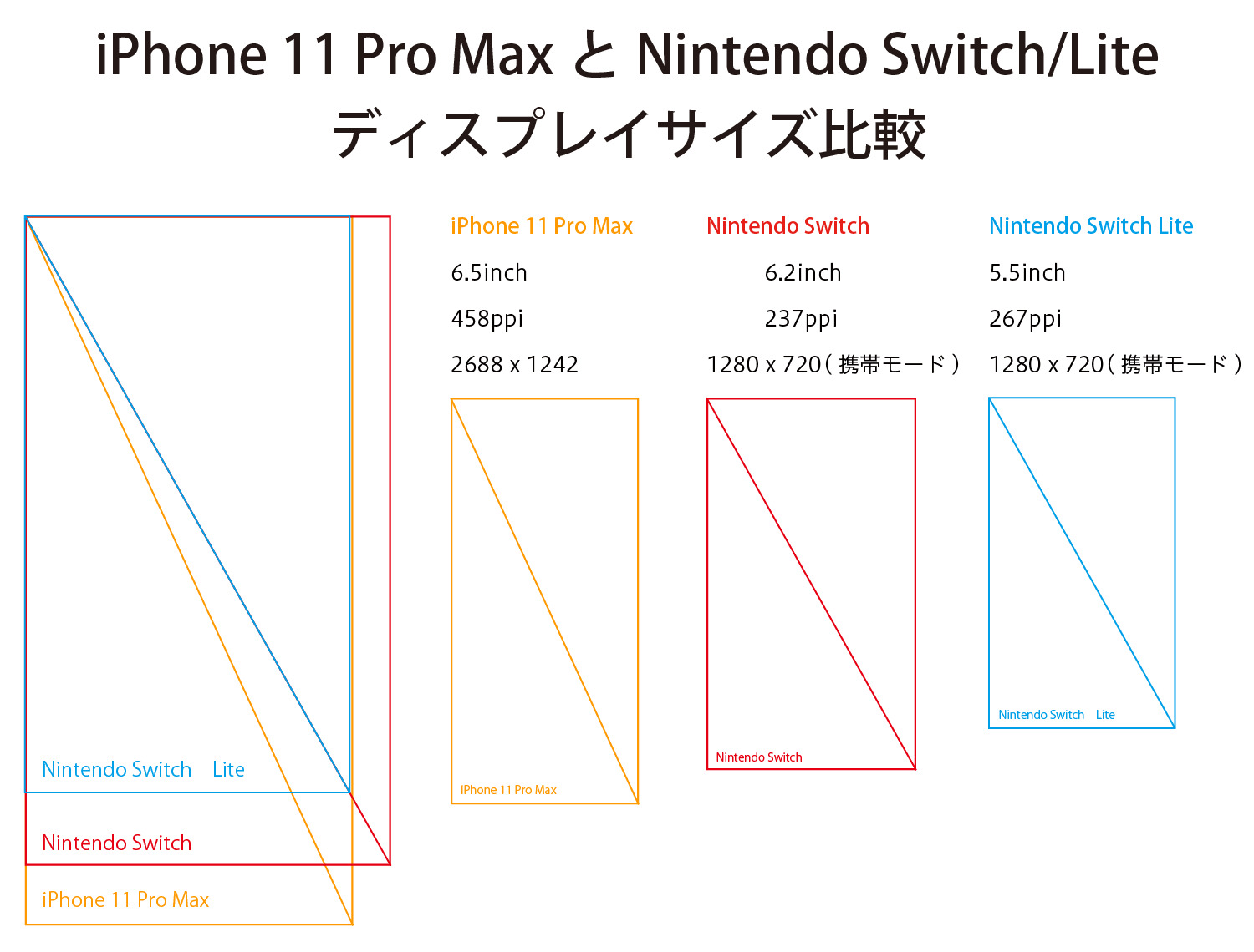 22年最新スマホ画面サイズ一覧 Iphone Android アンドロイド のインチ 解像度 大きさ 比較 デジマースブログ