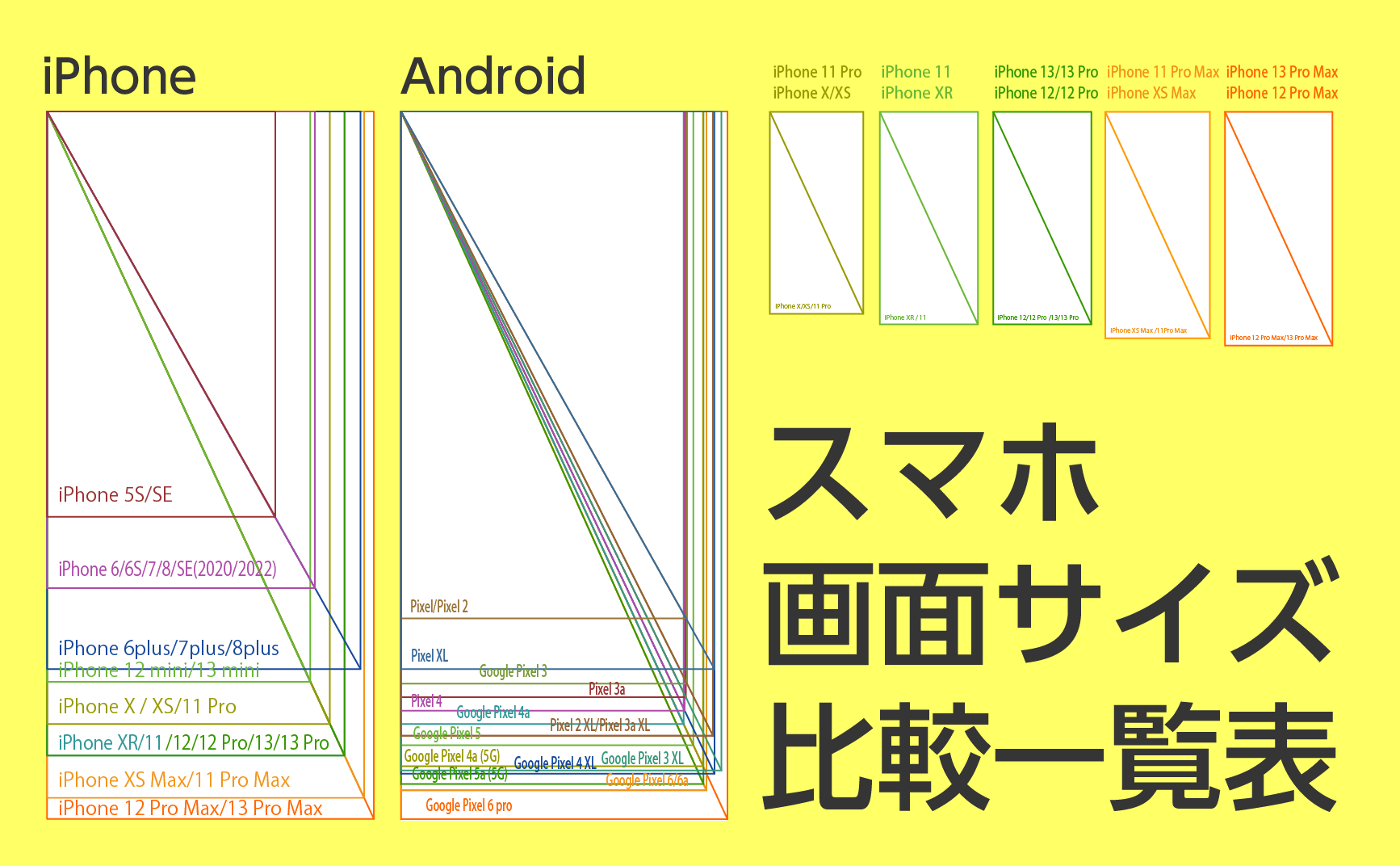 スマホの画面サイズ一覧/画像サイズ/iPhone/Android(アンドロイド)の画面サイズ 比較/インチ/大きさ/壁紙/PPI/ピクセル(px)iPhone SE/14/Google Pixel 7 pro | デジマースブログ