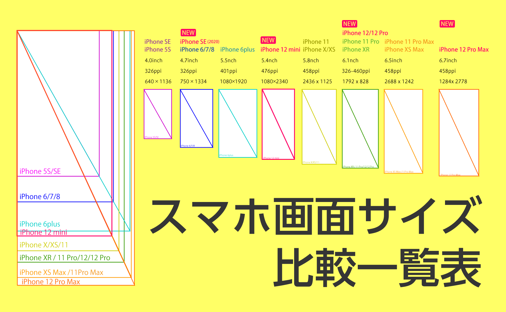 スマホの画面サイズ一覧 画像サイズ Iphone Android アンドロイド の画面サイズ 比較 インチ 大きさ 壁紙 Ppi ピクセル Px Iphone Se 13 Google Pixel 7 Pro デジマースブログ